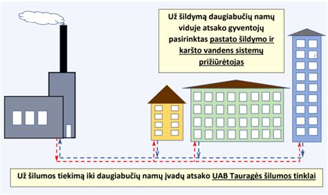 Pastato inžinerinių sistemų schema su pažymėtais šilumos punktais ir jų sudedamosiomis dalimis