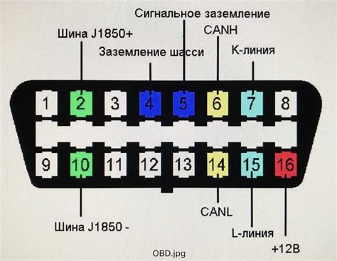 Schema, iliustruojanti OBD2 jungties vietą automobilyje ir prijungimo procesą