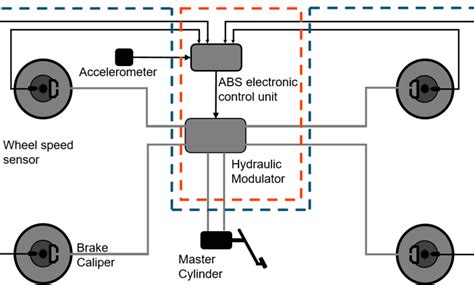 ABS sistemos scheminė diagrama su valdymo bloku