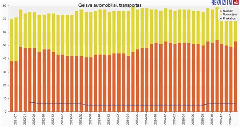 nuomojamų automobilių kategorijos grafikas
