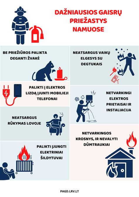 Infografika apie dažniausias gaisrų gyvenamuosiuose namuose priežastis