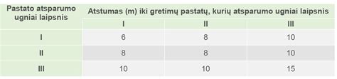Priešgaisriniai atstumai tarp pastatų schema