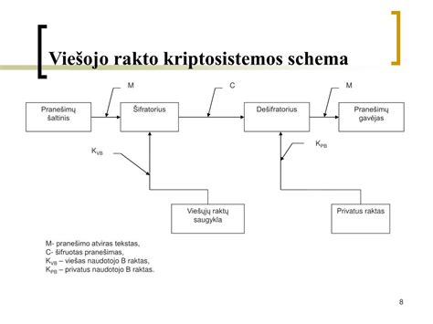 Schema: išmaniojo rakto komponentai