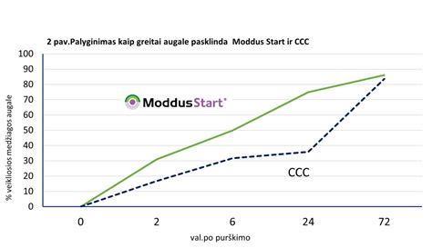 Diagrama, iliustruojanti pasėlių išgulimo indeksą po skirtingų augimo reguliatorių naudojimo