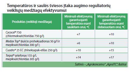 Diagrama, vaizduojanti derliaus pokyčius po augimo reguliatorių naudojimo