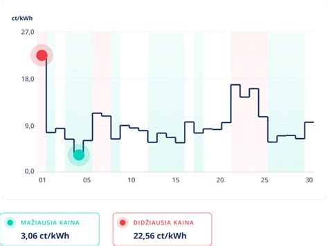 Grafikas su kainų pokyčiais pagal registracijos datas