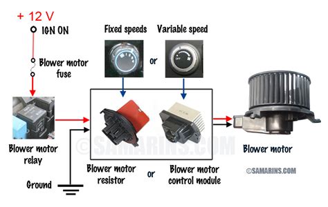 A detailed diagram of a car's climate control system, highlighting the blower motor, resistor, and associated electrical connections.