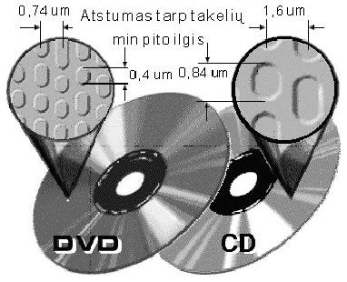 DVD ir CD disko palyginimas