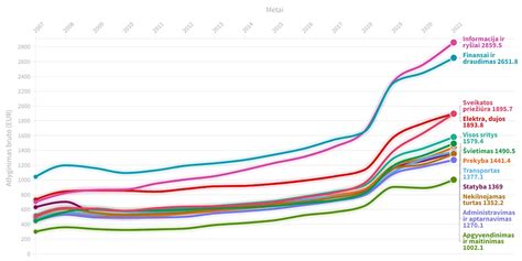 Teminis ugniagesio gelbėtojo atlyginimo grafikas arba statistika