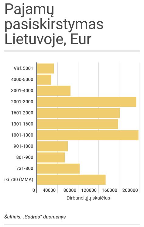 Diagrama: transporto vadybininkų atlyginimų pasiskirstymas pagal patirtį