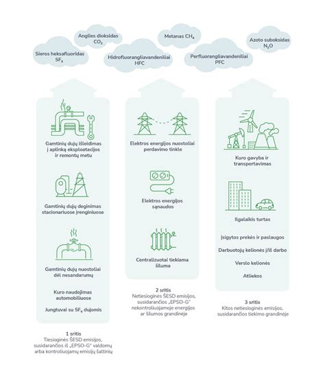 Infografika: ŠESD poveikis atmosferai ir pagrindiniai šaltiniai (pramonė, transportas, energetika, žemės ūkis).