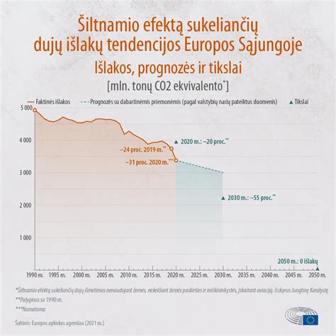 Schema: ES šiltnamio efektą sukeliančių dujų mažinimo tikslai ir faktinė pažanga 1990-2050 m. laikotarpiu.