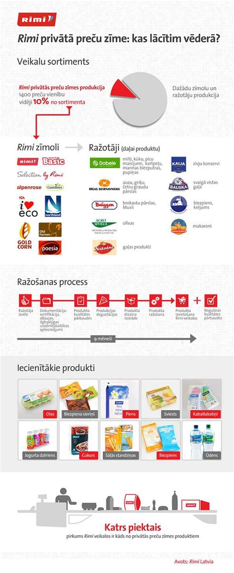 Infografika: Rimi įmonės struktūra ir vertybės