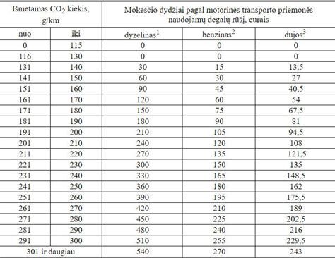 Infografika, iliustruojanti pakeitimus dėl transporto priemonių registracijos mokesčio