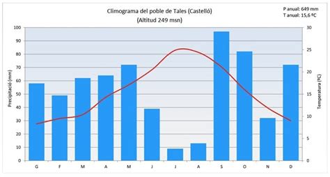 Danville klimato diagrama