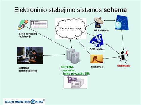 Sistemos schema arba komponentų iliustracija elektroninio vedlio prototipui