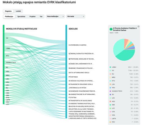 Grafikas: Lietuvos valstybės investicijos į mokslo ir studijų sistemos atlyginimų didinimą