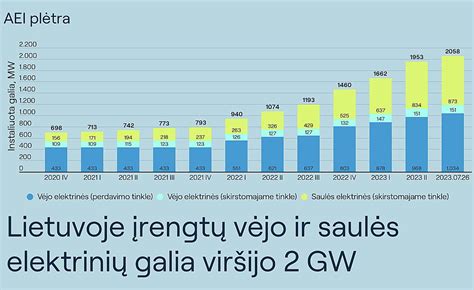 Infografika: Elektrinių transporto priemonių skaičiaus augimas Lietuvoje per pastaruosius metus.