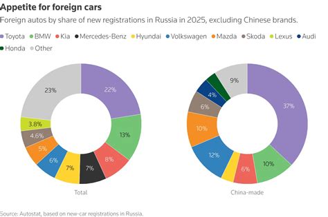 automobilių pardavimų statistika Rusijoje (diagrama)