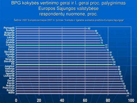 Europos šalių vairuotojų elgesio palyginimas (diagrama)