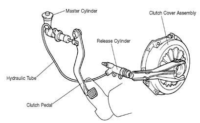 Diagram of a hydraulic clutch system