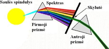 schema, rodanti baltos šviesos spindulio skaidymąsi į spalvų spektrą praėjus per trikampę prizmę