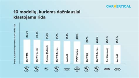 Infografika: ridos klastojimo statistika ir dažniausiai klastojamos automobilių markės Lietuvoje.