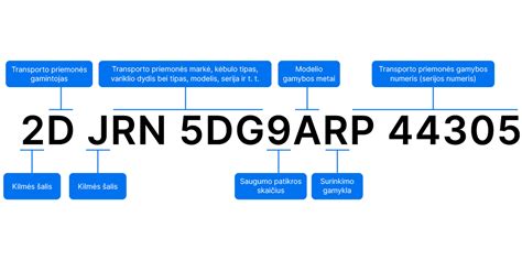 Schema, kaip VIN kodas identifikuoja automobilio dalis