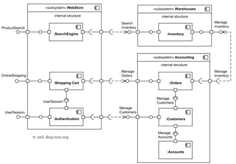 Sankabos komponentų diagrama