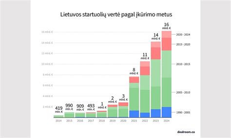 Grafikas: vertės augimas ir vagysčių dažnis per dešimtmečius