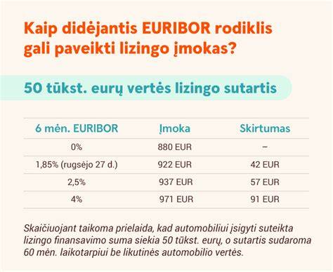 Diagrama: EURIBOR ir įmokų pokyčiai laikui bėgant