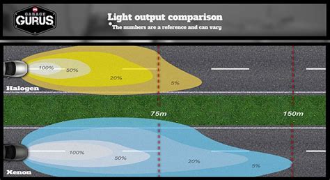 Infografika apie LED vs halogeniniai žibintai: efektyvumas, ilgaamžiškumas, srovės vartojimas