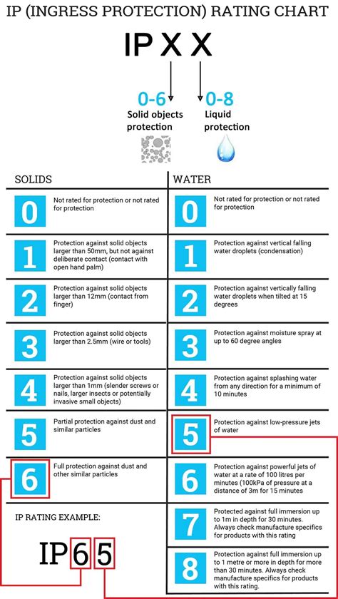 Infografika: IP apsaugos klasių paaiškinimas