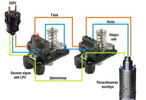 Schematiškas panardinamo ir sauso tipo siurblio palyginimas