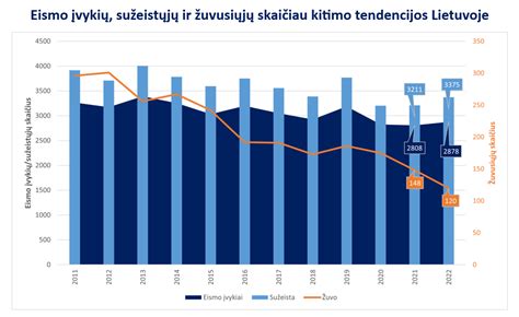 statistika apie eismo įvykius su nukentėjusiaisiais