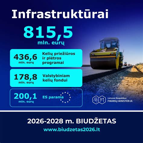Infografika: finansinės investicijos į kelių infrastruktūrą Lietuvoje 2014-2020 metais