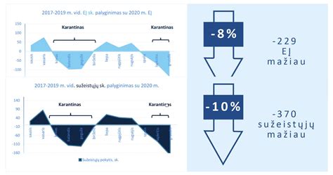 Diagrama: eismo įvykių, žuvusiųjų ir sužeistųjų skaičiaus pokyčiai Lietuvoje