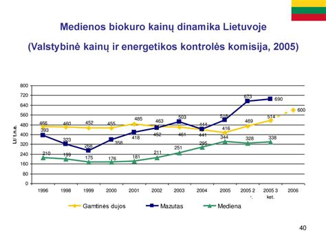 Grafikas: Degalų kainų dinamika Lietuvoje