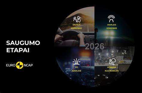 Infografika: Euro NCAP saugumo vertinimo sistema ir jos trijų pakopų požiūris į sunkųjį transportą