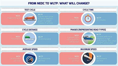 Infografika: WLTP ir NEDC testavimo ciklų palyginimas
