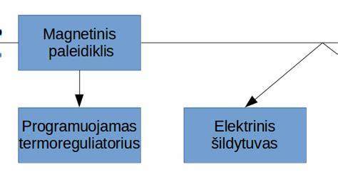 Diagramų schemos: transportavimo pasirinkimai ir jų kainos