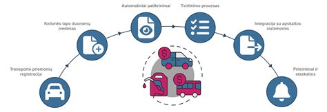 Schema, iliustruojanti kelionės lapo įtaką kuro sąnaudų kontrolei ir transporto efektyvumo analizei.
