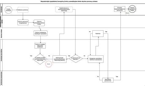 Infografika: autoserviso veiklos procesų schema