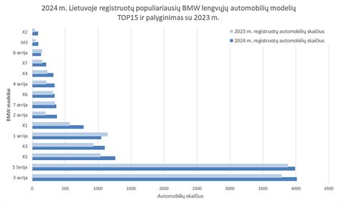 Tematinis BMW automobilių modelių palyginimas