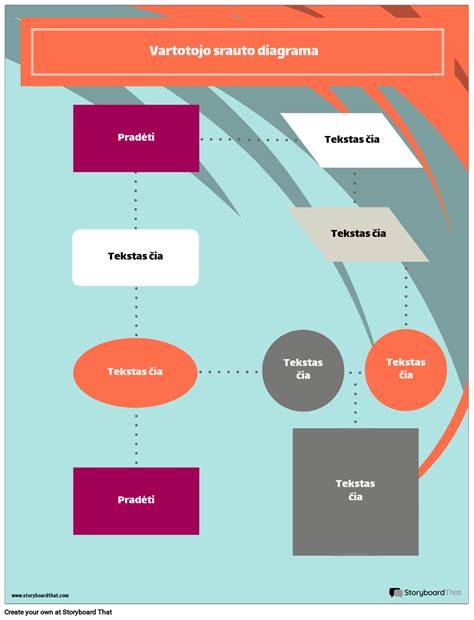 Srautų diagrama: naudotojo veiksmai → slapukai → serveris → atsakas