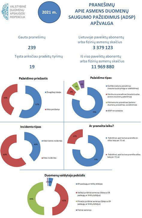 Duomenų apie taksi paslaugų pažeidimus infografika