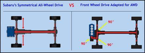 Symmetrical All-Wheel Drive sistemos schema