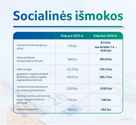 Infografika su prognozuojamais pensijų ir išmokų dydžių pokyčiais 2025 m.