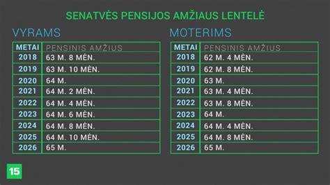 Lentelė su pensinio amžiaus ir būtinojo stažo reikalavimais Lietuvoje iki 2027 m.