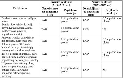 Lentelė: Atsakomybės tipai ir sankcijos už neblaivų vairavimą Lietuvoje pagal promilių lygį ir pasekmes